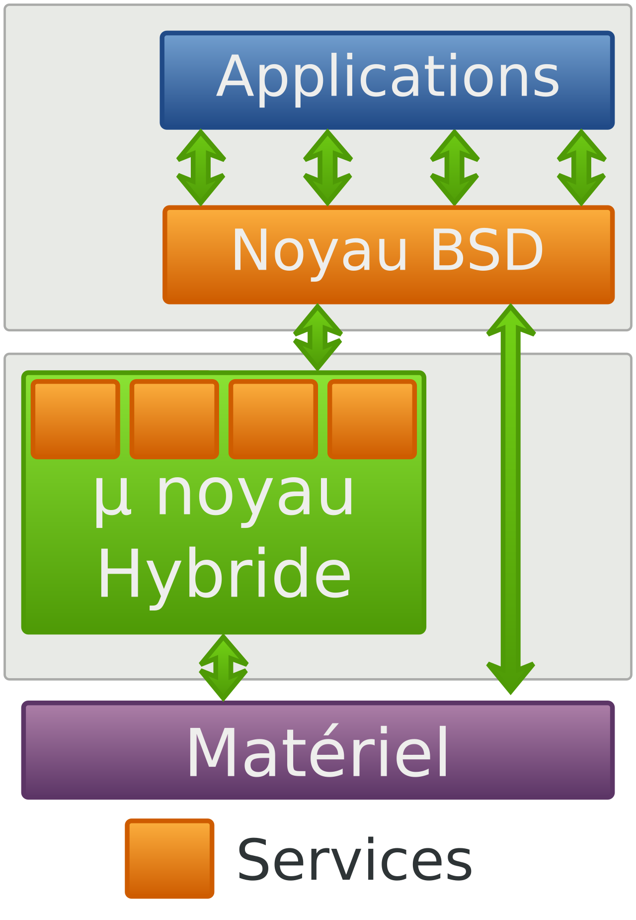 
<span>XNU</span>
